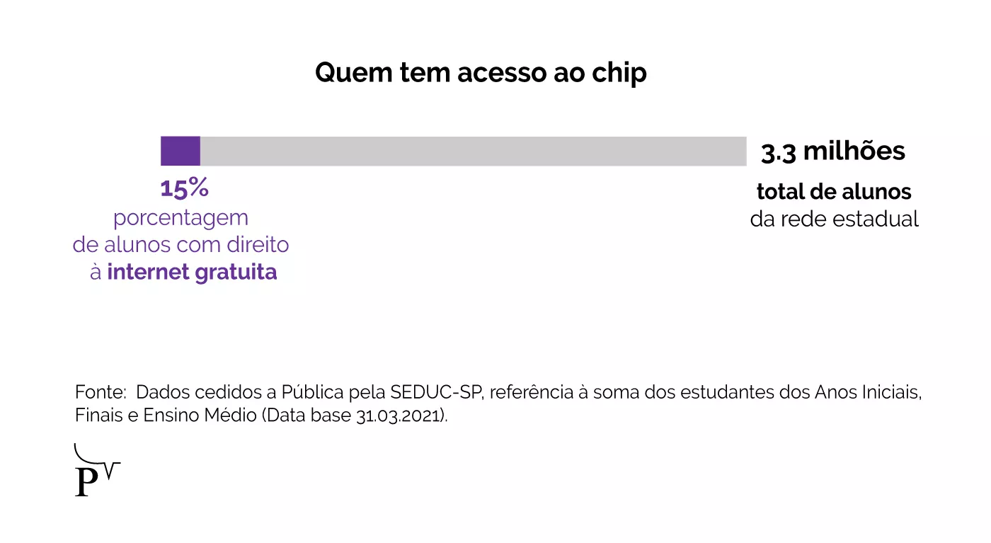 Conexão lenta, falta de recursos e número alto de abandono escolar marcam o primeiro ano de ensino remoto durante a pandemia  Conexão lenta, falta de recursos e número alto de abandono escolar marcam o primeiro ano de ensino remoto durante a pandemia